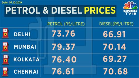 Petrol, Diesel Prices Slide For Fifth Successive Day. Check Here