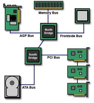 Front Side Bus