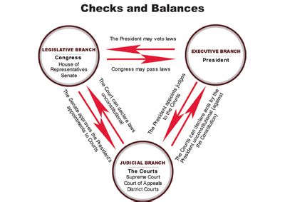 Checks and Balances - The Principles of our U.S Constitution