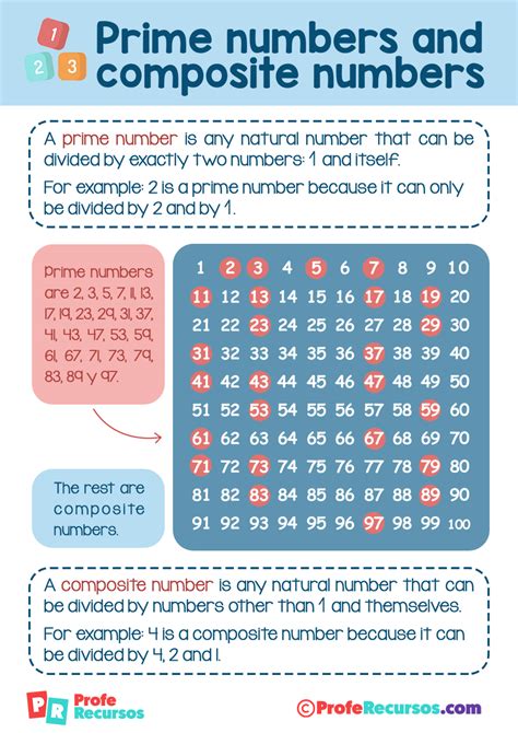 Prime and Composite Numbers