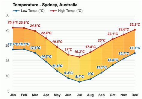 November weather - Spring 2024 - Sydney, Australia