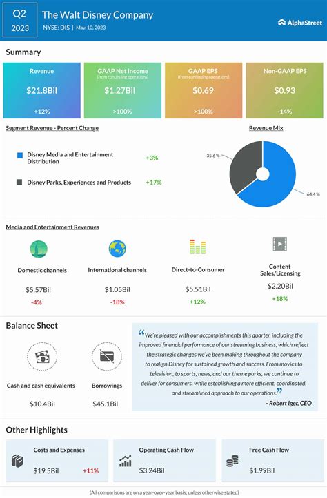 DIS Earnings: Walt Disney Company Q2 2023 revenue increases 13% ...