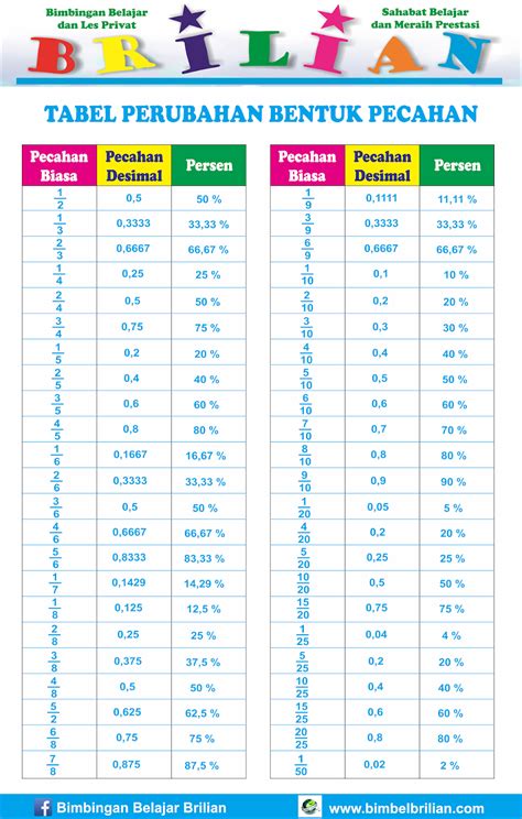 Tabel Perubahan Bentuk Pecahan ( Pecahan Biasa, Desimal dan Persen ...