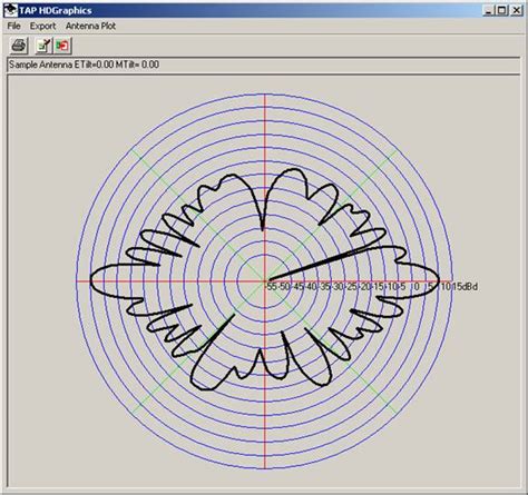 Antenna Pattern Plot Differences