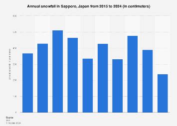 Japan: annual snowfall Sapporo 2024 | Statista