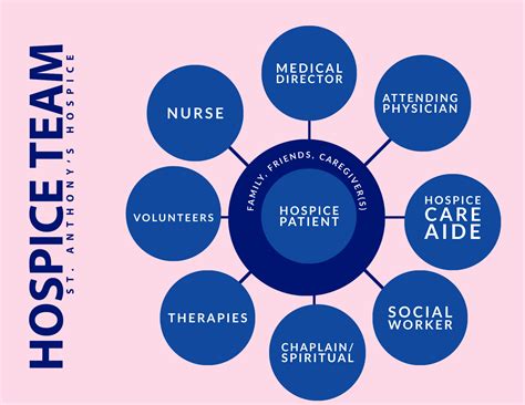 How the Hospice Interdisciplinary Team Surrounds Patients – St. Anthony's Hospice