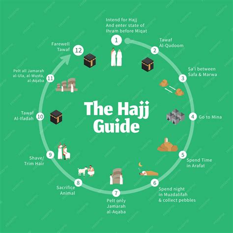 Premium Vector | Hajj guide infographic. Step by step guide to perform the rituals of the Hajj ...