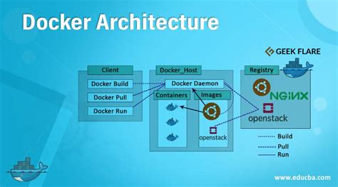 Docker Architecture | Learn the Objects and Benefits of Docker