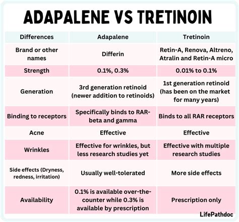 Adapalene (Differin) vs. Tretinoin for Wrinkles, Acne, and Scars