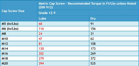 EZ Read Socket Head Cap Screw Torque Chart Metric | GTSparkplugs