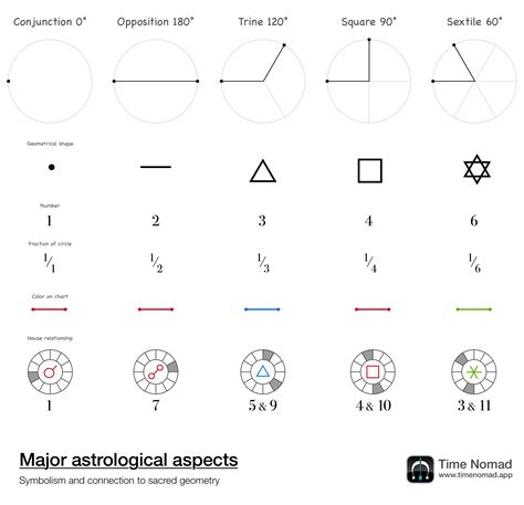 Astrological aspects and sacred geometry