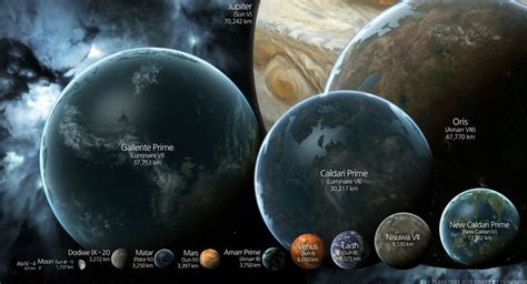 Significant planets in New Eden - size comparison | Eve online, Planets and moons, Planets