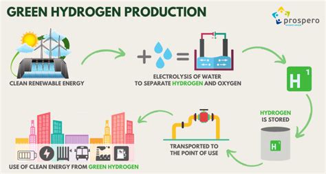 Green hydrogen