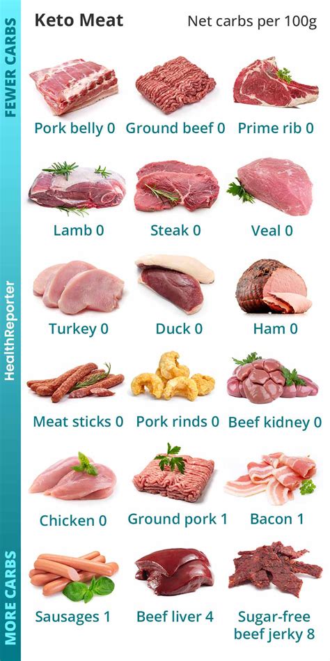 Keto Meat List: The Ultimate Guide of Keto-Friendly Meats