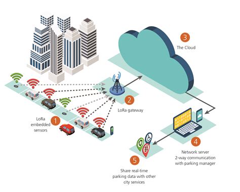 IoT smart cities: the long-range forecast for wireless connectivity