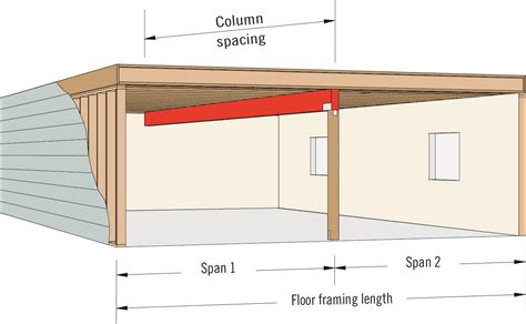 Douglas Fir Header Beam Span Tables | Brokeasshome.com