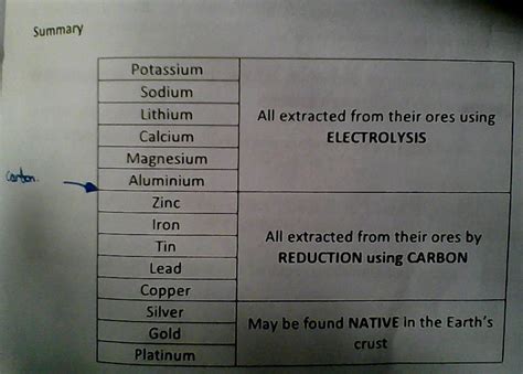 Metal extraction | Mapa Mental