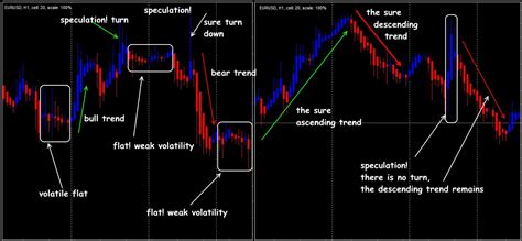 Indicator Heikin Ashi: a new look at a profitable trend