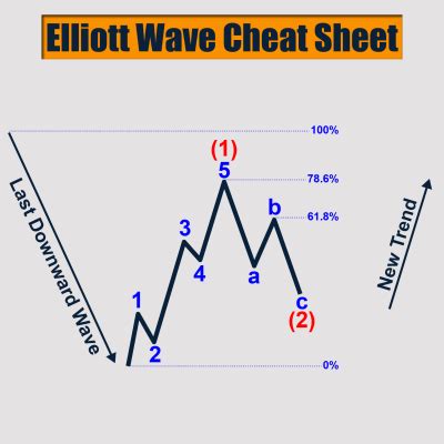 Elliott Wave Cheat Sheet: All You Need To Count