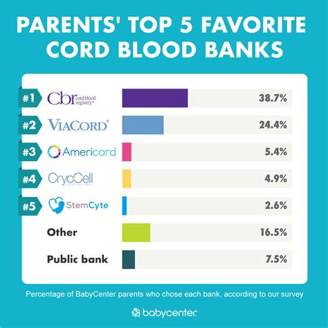 Cord blood banking reviews | BabyCenter