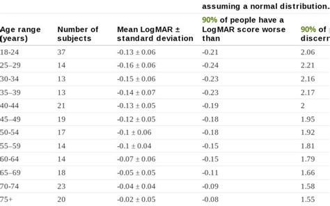 Visual acuity, age, and DPR (and variable px & viewing distances) / Eric Portis | Observable