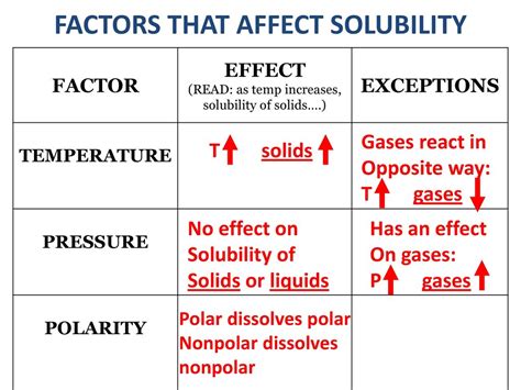 UNIT 6 SOLUTIONS AND GASES 6.2 What factors affect solubility? - ppt download