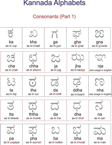 Kannada worksheet of consonents - part 1