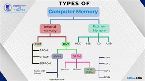 All Types Of Computer Memory: Understanding Internal And External ...