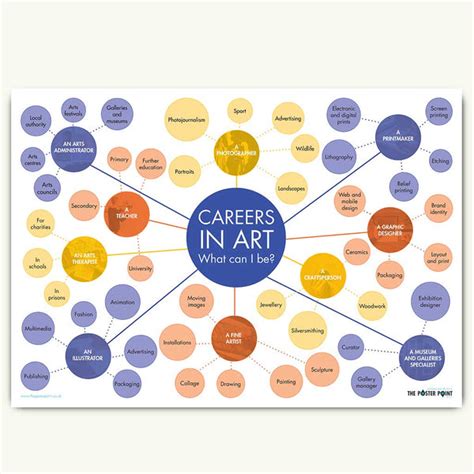 Art Careers Poster – The Poster Point