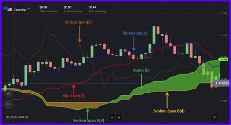 Binomo - Ichimoku Kinko Hyo Indicator