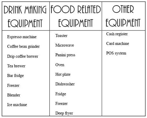 cafe equipment checklist | Starting a coffee shop, Coffee shop ...
