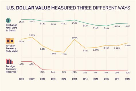 Dollar Value Chart