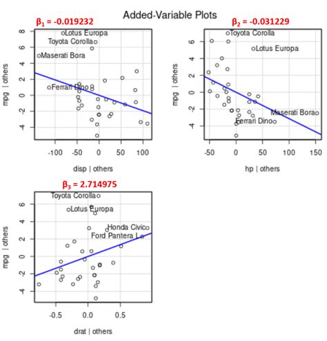 How to Create Added Variable Plots in R