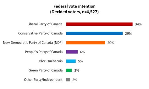 Will Canada have another federal election by 2023?