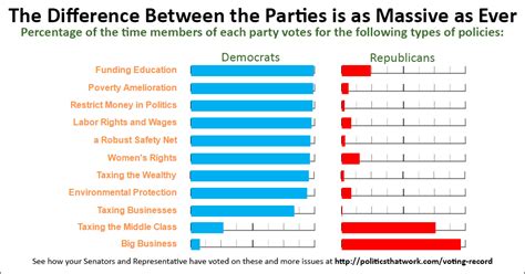 Voting Records of the Parties