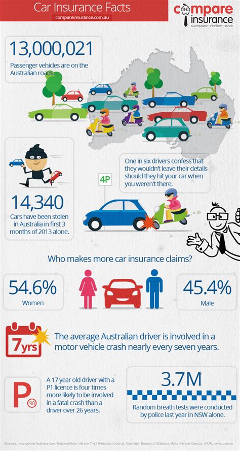 Car Insurance Facts #infographic - Visualistan