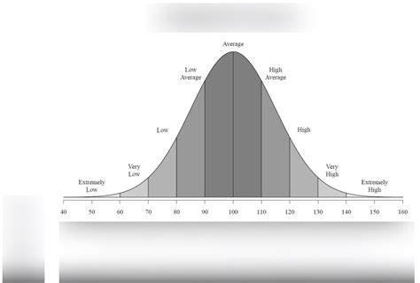 Bell Curve of IQ Diagram | Quizlet