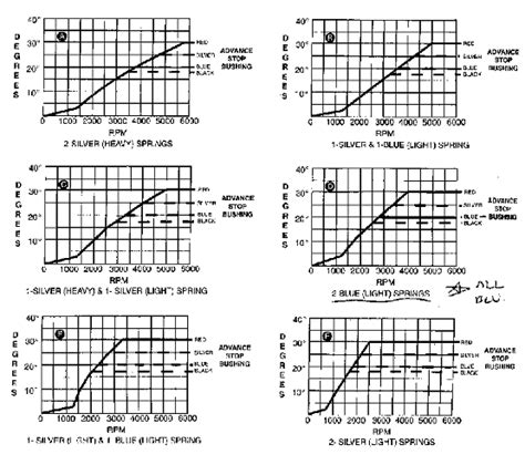 Edelbrock 1406 Calibration Chart - Lamer