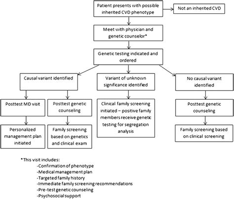 Incorporation of genetic testing in clinical care | Download Scientific Diagram