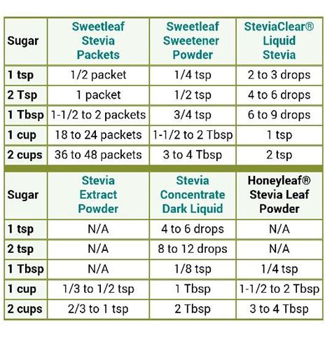 Sweetleaf stevia conversion | Stevia, Snack smoothie, Stevia recipes