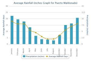 😂 Average rainfall in amazon basin. Wet and Dry Season in the Amazon ...