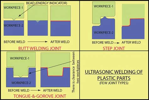 What Is Ultrasonic Welding? Process In-depth Overview