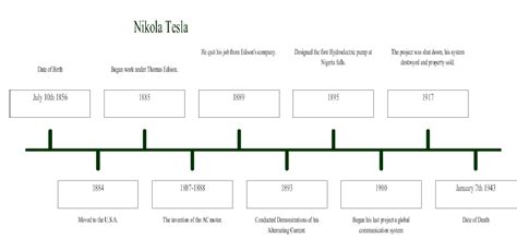 Timeline - Nikola Tesla