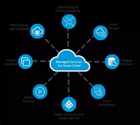 Microsoft Azure | Microsoft Cloud services Surat, India