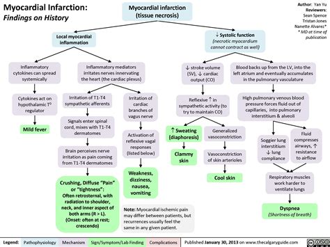 Myocardial Infarction: Findings on History | Calgary Guide