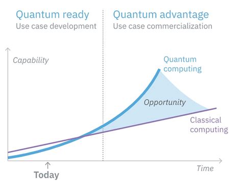 Applications and algorithms for quantum computing