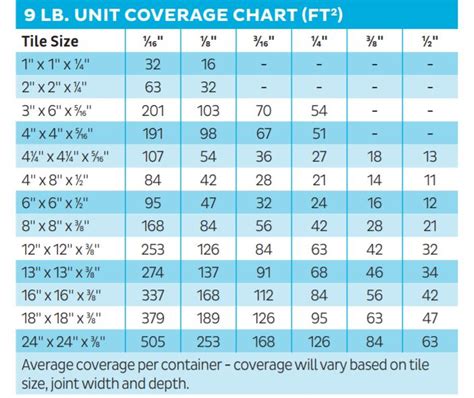 Grout Coverage Charts for Mapei Unsanded and Bostik Dimension