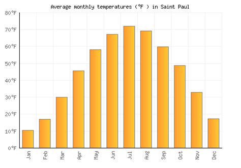 Saint Paul Weather averages & monthly Temperatures | United States | Weather-2-Visit