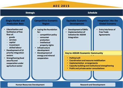 Four Pillars of the ASEAN Economic Community | Download Scientific Diagram