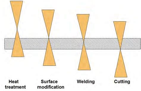 Laser Welding - AHSS Guidelines